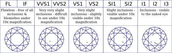 diamondavenue-diamonds-the-four-c-s-clarity